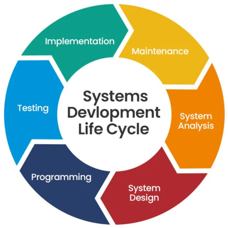 System Development Life Cycle