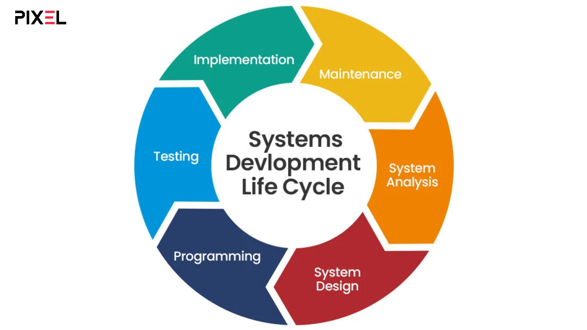 Briefly explanation of System Development Life Cycle